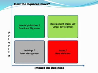 Impact On Business
New Org Initiatives /
Functional Alignment
Development Work/ Self
Career development
Trainings /
Team Management
Issues /
New Initiatives
P
r
i
o
r
i
t
y
How the Squares move?
 