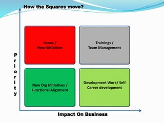 Impact On Business
New Org Initiatives /
Functional Alignment
Development Work/ Self
Career development
Trainings /
Team Management
Issues /
New Initiatives
P
r
i
o
r
i
t
y
How the Squares move?
 