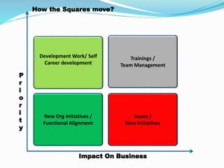 Impact On Business
New Org Initiatives /
Functional Alignment
Development Work/ Self
Career development
Trainings /
Team Management
Issues /
New Initiatives
P
r
i
o
r
i
t
y
How the Squares move?
 