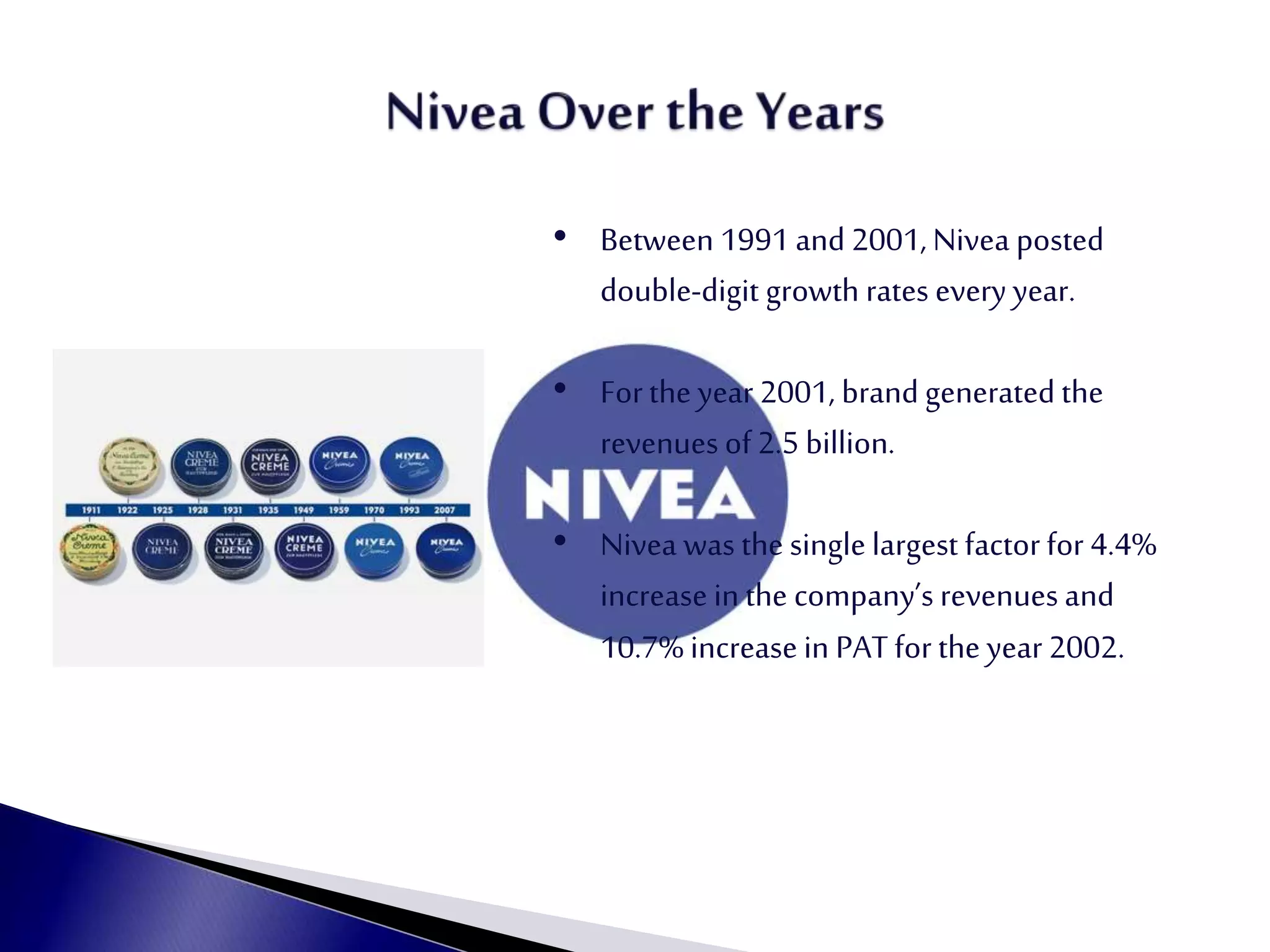 • Between 1991 and 2001, Nivea posted
double-digit growth rates everyyear.
• Forthe year 2001, brand generated the
revenues of 2.5 billion.
• Nivea was the single largest factorfor 4.4%
increase inthe company’s revenues and
10.7% increase in PAT for the year 2002.
 