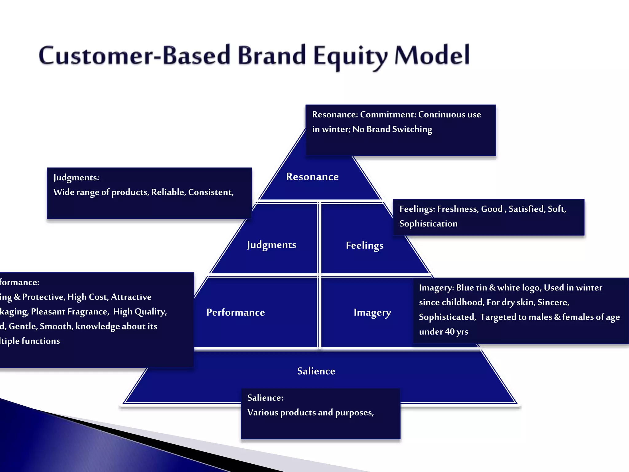 Judgments Feelings
Performance Imagery
Salience
Resonance
Resonance:Commitment:Continuous use
in winter;No BrandSwitching
Judgments:
Widerangeof products,Reliable,Consistent,
Feelings:Freshness, Good , Satisfied,Soft,
Sophistication
formance:
ing& Protective,HighCost, Attractive
kaging,PleasantFragrance, HighQuality,
d, Gentle,Smooth,knowledgeaboutits
ltiplefunctions
Imagery:Blue tin& whitelogo, Used in winter
since childhood, Fordryskin,Sincere,
Sophisticated, Targetedtomales &femalesofage
under40yrs
Salience:
Variousproducts andpurposes,
 
