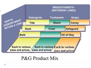 BREADTH/WIDTH  (DIFFERENT LINES) Detergents Toothpaste Soaps Tide Dash Bold DEPTH (ASSORTMENT WITHIN A LINE) Gleem Crest Camay Safeguard Oil of Olay Each in various sizes and prices Each in various sizes and prices Each in various sizes and prices P&G Product Mix 