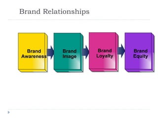 Brand Relationships Brand Awareness Brand Image Brand Loyalty Brand Equity 