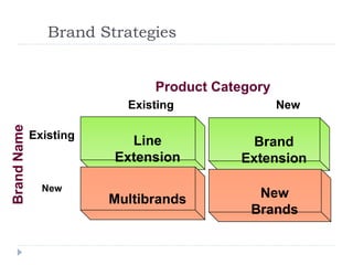 Brand Strategies New Brands Brand Extension New Brand   Name Product Category Line Extension Existing Existing Multibrands New 