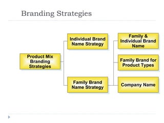 Branding Strategies Product Mix Branding Strategies Individual Brand Name Strategy Family Brand Name Strategy Company Name Family Brand for Product Types Family & Individual Brand Name 