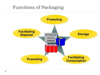 Functions of Packaging Protecting Storage Facilitating Disposal Facilitating Consumption Promoting 