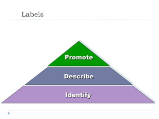 Labels Identify Describe Promote 