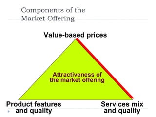 Components of the Market Offering Attractiveness of the market offering Value-based prices Services mix and quality Product features and quality 