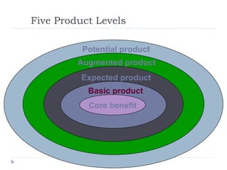 Five Product Levels Core benefit Potential product Augmented product Expected product Basic product 