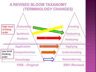 Knowledge
Comprehension
Application
Analysis
Synthesis
Evaluation
Remembering
Understanding
Applying
Analyzing
Evaluating
Creating
1956 - Original 2001-Revised
High level
thinking
order
Low level
thinking
order
 