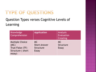 Question Types verses Cognitive Levels of
Learning
Knowledge
Comprehension
Application Analysis
Evaluation
Creating
Multiple Choice
(MC)
True/False (TF)
Structure ( short
essay)
MC
Short Answer
Structure
Essay
MC
Structure
Essay
 