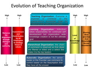 Evolution of Teaching Organization
Reliance
On
Alignment
through
dialogue
and
authority
Commitment
and
Contribution
by all...