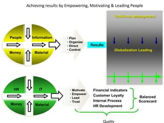 Results
Achieving results by Empowering, Motivating & Leading People
Information
Material
People
Money
HR
Money
IT
Materia...