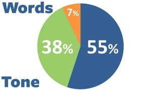 38%
7%
Tone
Words
55%
 