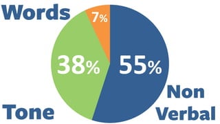 55%
38%
7%
Non
Verbal
Tone
Words
 