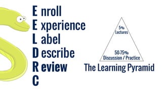 E
E
L
D
R
C
nroll
xperience
abel
escribe
eview The Learning Pyramid
5%
Lectures
50-75%
Discussion / Practice
 