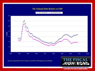 Sources: Department of the Treasury and Office of Management and Budget 