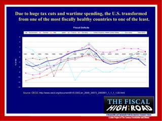 Due to huge tax cuts and wartime spending, the U.S. transformed from one of the most fiscally healthy countries to one of the least. Source: OECD,   http://www.oecd.org/document/61/0,3343,en_2649_34573_2483901_1_1_1_1,00.html 