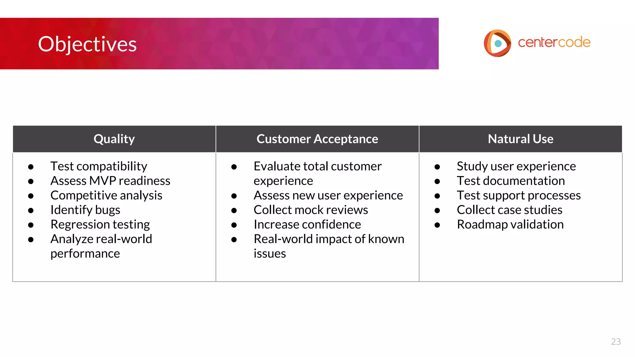 Objectives
Quality Customer Acceptance Natural Use
● Test compatibility
● Assess MVP readiness
● Competitive analysis
● Identify bugs
● Regression testing
● Analyze real-world
performance
● Evaluate total customer
experience
● Assess new user experience
● Collect mock reviews
● Increase confidence
● Real-world impact of known
issues
● Study user experience
● Test documentation
● Test support processes
● Collect case studies
● Roadmap validation
23
 