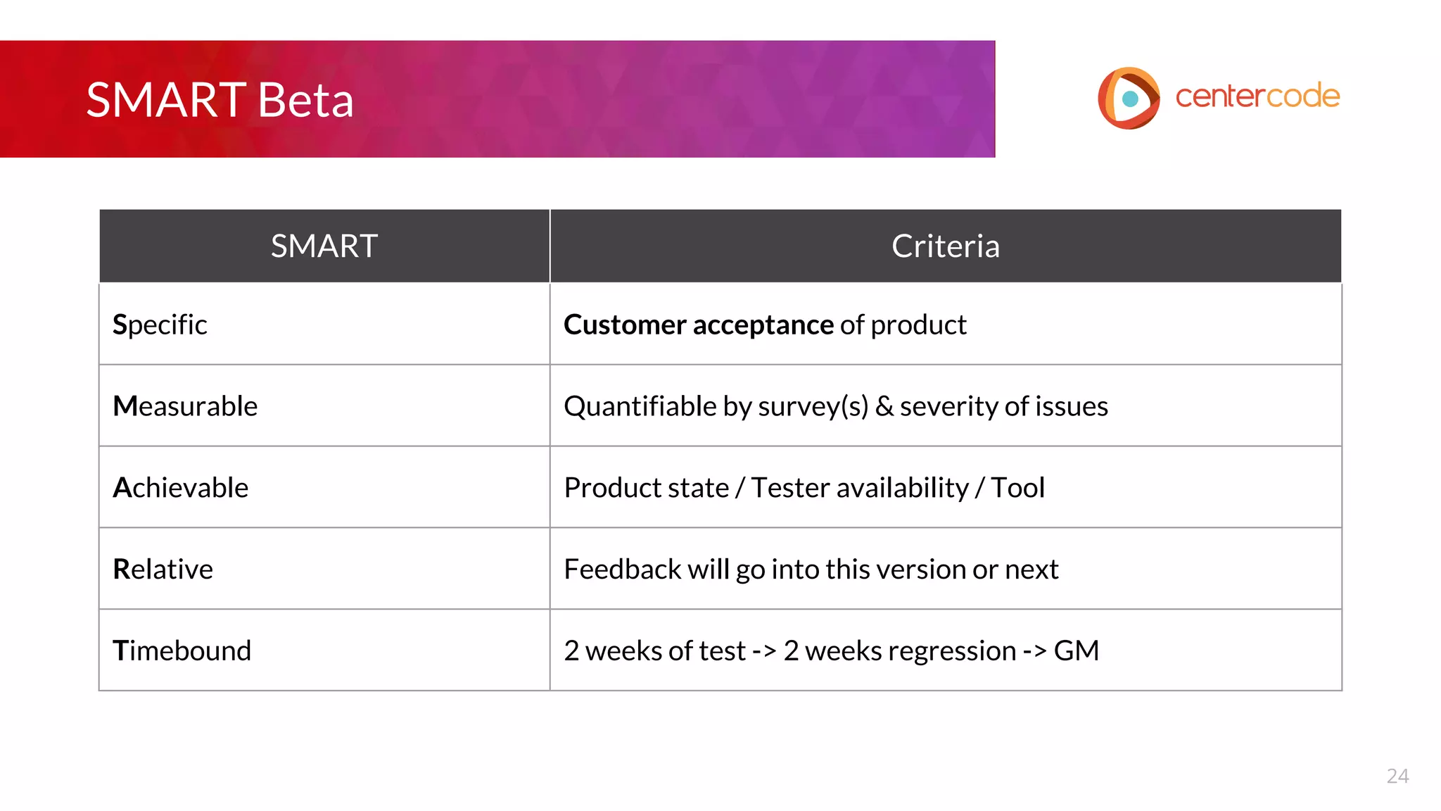 SMART Beta
SMART Criteria
Specific Customer acceptance of product
Measurable Quantifiable by survey(s) & severity of issues
Achievable Product state / Tester availability / Tool
Relative Feedback will go into this version or next
Timebound 2 weeks of test -> 2 weeks regression -> GM
24
 