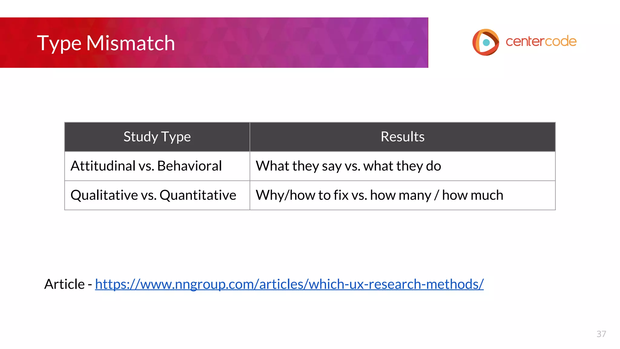 Type Mismatch
Article - https://www.nngroup.com/articles/which-ux-research-methods/
Study Type Results
Attitudinal vs. Behavioral What they say vs. what they do
Qualitative vs. Quantitative Why/how to fix vs. how many / how much
37
 