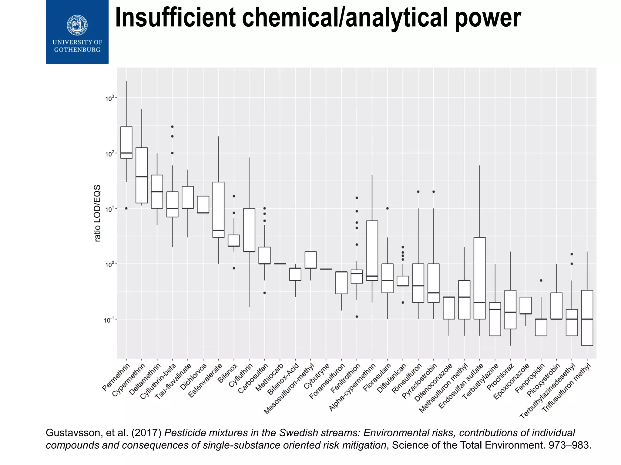 Insufficient chemical/analytical power
Gustavsson, et al. (2017) Pesticide mixtures in the Swedish streams: Environmental risks, contributions of individual
compounds and consequences of single-substance oriented risk mitigation, Science of the Total Environment. 973–983.
 