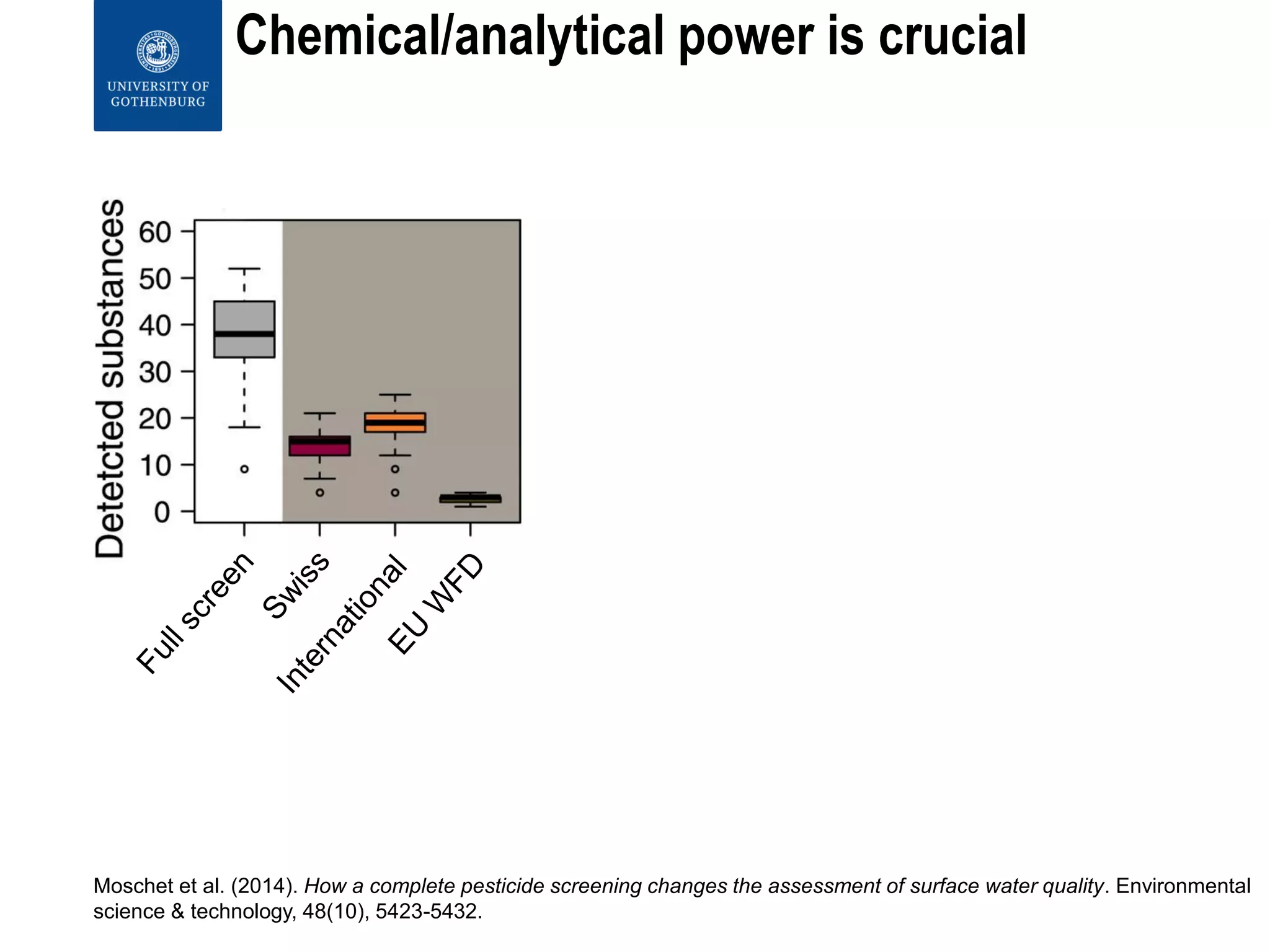 Chemical/analytical power is crucial
Moschet et al. (2014). How a complete pesticide screening changes the assessment of surface water quality. Environmental
science & technology, 48(10), 5423-5432.
 
