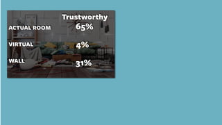 ACTUAL ROOM
VIRTUAL
WALL
65%
Trustworthy
4%
31%
 