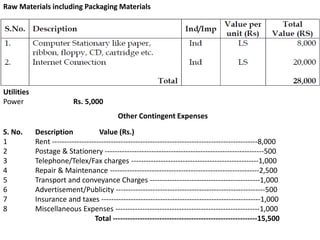 Raw Materials including Packaging Materials
Utilities
Power Rs. 5,000
Other Contingent Expenses
S. No. Description Value (Rs.)
1 Rent ------------------------------------------------------------------------------------8,000
2 Postage & Stationery -----------------------------------------------------------------500
3 Telephone/Telex/Fax charges ----------------------------------------------------1,000
4 Repair & Maintenance -------------------------------------------------------------2,500
5 Transport and conveyance Charges ---------------------------------------------1,000
6 Advertisement/Publicity -------------------------------------------------------------500
7 Insurance and taxes -----------------------------------------------------------------1,000
8 Miscellaneous Expenses -----------------------------------------------------------1,000
Total -----------------------------------------------------------15,500
 