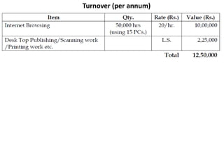 Turnover (per annum)
 