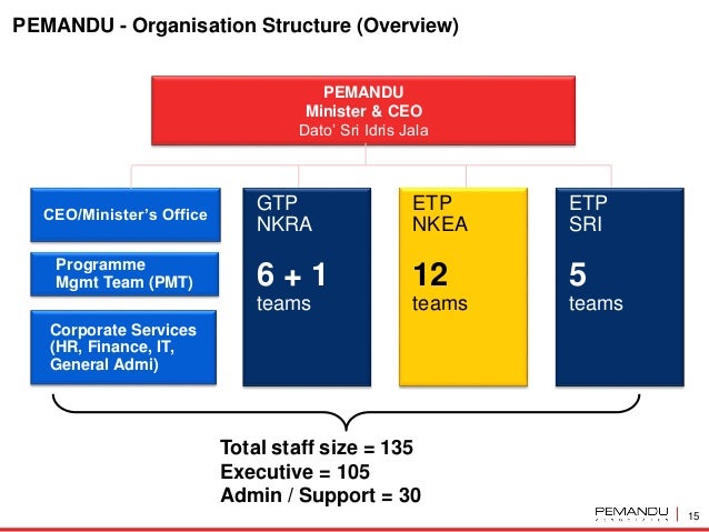 Pemandu Organization Chart