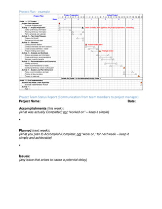 Project Plan - example
Project Team Status Report (Communication from team members to project manager)
Project Name: Date:
Accomplishments (this week):
{what was actually Completed; not “worked on” – keep it simple}
•
Planned (next week):
{what you plan to Accomplish/Complete; not “work on,” for next week – keep it
simple and achievable}
•
Issues:
{any issue that arises to cause a potential delay}
1 2 3 4 5 6 7 8 9 10 1 2 3 4 5 6 7 8 9 10 11 12 13 14 15 16 17 18 19 20 21
Phase 1 -- XYZ Project
Project Plan Approved
Schedule ProjectKickoff
Activity 1 -- Project Preparation Allow 2 weeks, after Approval, for project preparation; scheduling
Gather preliminary information
Review preliminary information
Refine schedule and calendar
Activity 2 -- Plan Kickoff Session
Prepare for Kickoff
Summarize info and gaps
Activity 3 -- Discovery
Conduct Kickoff session Actual Project start
Conduct interviews and work sessions
Create process definition / model
Prepare findings and review Findings review
Acitivty 4 -- Analysis and Synthesis
Analyze processes and information
Create preliminary recommendations
Estimate / quantify benefits
Activity 5 -- Recommendations and Scenarios
Develop scenarios
Match recommendations to needs
Conduct preliminary review ("yellow pad")
Activity 6 -- Solution and Plan Refinement
Revise recommendations and plan
Finalize all documentation
Present for approval
Phase 2 -- First Implementation
Solution and Phase 2 Plan Approved
Schedule Implementation Kickoff
Activity 1 --
Task 1
2
Project Plan
Week:
Details for Phase 2 to be determined during Phase 1
Project Preparation Actual Project
43-2 -1 1
 