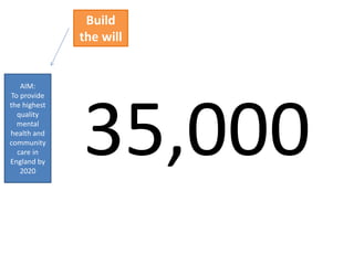 AIM:
To provide
the highest
quality
mental
health and
community
care in
England by
2020
Build
the will
35,000
 