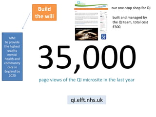 AIM:
To provide
the highest
quality
mental
health and
community
care in
England by
2020
Build
the will
35,000page views of the QI microsite in the last year
our one-stop shop for QI
built and managed by
the QI team, total cost
£300
qi.elft.nhs.uk
 