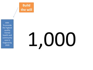 AIM:
To provide
the highest
quality
mental
health and
community
care in
England by
2020
Build
the will
1,000
 
