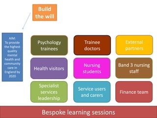 AIM:
To provide
the highest
quality
mental
health and
community
care in
England by
2020
Build
the will
Bespoke learning sessions
Specialist
services
leadership
Service users
and carers
Finance team
Health visitors
Nursing
students
Band 3 nursing
staff
Psychology
trainees
Trainee
doctors
External
partners
 