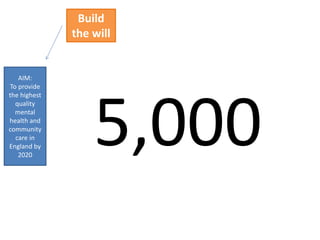 AIM:
To provide
the highest
quality
mental
health and
community
care in
England by
2020
Build
the will
5,000
 