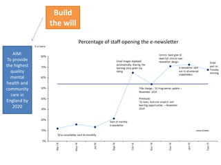 AIM:
To provide
the highest
quality
mental
health and
community
care in
England by
2020
Build
the will
Percentage of staff opening the e-newsletter
 