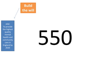 AIM:
To provide
the highest
quality
mental
health and
community
care in
England by
2020
Build
the will
550
 