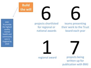 AIM:
To provide
the highest
quality
mental
health and
community
care in
England by
2020
Build
the will
6projects shortlisted
for regional or
national awards
1regional award
7projects being
written up for
publication with BMJ
6teams presenting
their work to the Trust
board each year
 