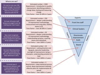 Experts
Front line staff
Clinical leaders
Directorate
improvement
leads
Board
Estimated number = 3300
Requirement = introduction to quality
improvement, identifying problems,
change ideas, testing and measuring
change
Time-frame = train 10-20% in 2 years
Estimated number = 250
Requirement = deeper understanding
of improvement methodology,
measurement and using data, leading
teams in QI
Time-frame = train 30-50% in 2 years
Estimated number = 30
Requirement = deeper understanding
of improvement methodology,
understanding variation, coaching
teams and individuals
Time-frame = train 100% in 2 years
Estimated number = 10
Requirement = setting direction and
big goals, executive leadership,
oversight of improvement, being a
champion, understanding variation to
lead
Time-frame = train 100% in 2 years
Estimated number = 5
Requirement = deep statistical process
control, deep improvement methods,
effective plans for implementation &
spread
Time-frame = train 100% in 2 years
Where are we?
On track to train over 500
people through 5 six-month
waves of learning between
2014-16. First 3 waves
delivered with the IHI
On track. All senior staff
being encouraged to join QI
training over next 2 years
New need recognised.
Developing improvement
coaches programme will train
30 QI coaches in 2015
On track. Most Executives
will have undertaken the
ISIA, and Board training has
been delivered in 2015.
Currently have 3
improvement advisors, with
1.5wte deployed to QI.
Will need to build more
capacity at this level.
 