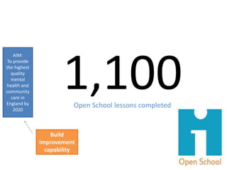 AIM:
To provide
the highest
quality
mental
health and
community
care in
England by
2020
1,100Open School lessons completed
Build
improvement
capability
 
