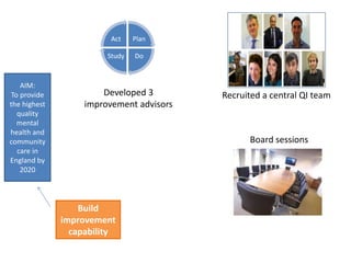 AIM:
To provide
the highest
quality
mental
health and
community
care in
England by
2020
Build
improvement
capability
Recruited a central QI team
Board sessions
Developed 3
improvement advisors
 