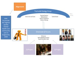 AIM:
To provide
the highest
quality
mental
health and
community
care in
England by
2020
Alignment
 