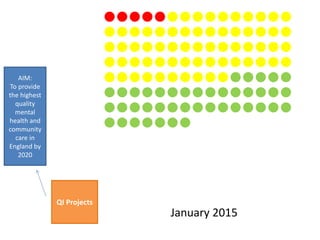 AIM:
To provide
the highest
quality
mental
health and
community
care in
England by
2020
QI Projects
January 2015
 