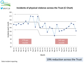 UCL
LCL
50
70
90
110
130
150
170
190
210
230
Dec12
Jan13
Feb13
Mar13
Apr13
May13
Jun13
Jul13
Aug13
Sep13
Oct13
Nov13
Dec13
Jan14
Feb14
Mar14
Apr14
May14
Jun14
Jul14
Aug14
Sep14
Oct14
Nov14
Dec14
Jan15
Feb15
Incidentseachmonth
Month
Incidents of physical violence across the Trust (C Chart)
179 per
month
145 per
month
19% reduction across the Trust
Datix incident reporting
@ELFT_QI
 