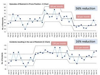 UCL
LCL
10
20
30
40
50
60
70
80
90
100
Jan-12
Feb-12
Mar-12
Apr-12
May-12
Jun-12
Jul-12
Aug-12
Sep-12
Oct-12
Nov-12
Dec-12
Jan-13
Feb-13
Mar-13
Apr-13
May-13
Jun-13
Jul-13
Aug-13
Sep-13
Oct-13
Nov-13
Dec-13
Jan-14
Feb-14
Mar-14
Apr-14
May-14
Jun-14
Jul-14
Aug-14
Sep-14
Oct-14
Nov-14
Dec-14
Jan-15
No.ofRestraints
Episodes of Restraint in Prone Position - C Chart
UCL
LCL
50
70
90
110
130
150
170
Jan-12
Feb-12
Mar-12
Apr-12
May-12
Jun-12
Jul-12
Aug-12
Sep-12
Oct-12
Nov-12
Dec-12
Jan-13
Feb-13
Mar-13
Apr-13
May-13
Jun-13
Jul-13
Aug-13
Sep-13
Oct-13
Nov-13
Dec-13
Jan-14
Feb-14
Mar-14
Apr-14
May-14
Jun-14
Jul-14
Aug-14
Sep-14
Oct-14
Nov-14
Dec-14
Jan-15
No.ofIncidents
Incidents resulting in the use of Restraint (C Chart)
68 per month
30 per month
56% reduction
134 per month
112 per month
16% reduction
 