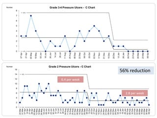 UCL
LCL0
1
2
3
4
5
6
7
8
07Apr
21Apr
05May
19May
02Jun
16Jun
30Jun
14Jul
28Jul
11Aug
25Aug
08Sep
22Sep
06Oct
20Oct
03Nov
17Nov
01Dec
15Dec
29Dec
12Jan
26Jan
09Feb
23Feb
09Mar
23Mar
06Apr
Grade 3-4 Pressure Ulcers - C ChartNumber
UCL
LCL0
2
4
6
8
10
12
14
16
24Mar
31Mar
07Apr
14Apr
21Apr
28Apr
05May
12May
19May
26May
02Jun
09Jun
16Jun
23Jun
30Jun
07Jul
14Jul
21Jul
28Jul
04Aug
11Aug
18Aug
25Aug
01Sep
08Sep
15Sep
22Sep
29Sep
06Oct
13Oct
20Oct
27Oct
03Nov
10Nov
17Nov
24Nov
01Dec
08Dec
15Dec
22Dec
29Dec
05Jan
12Jan
19Jan
26Jan
02Feb
09Feb
16Feb
23Feb
02Mar
09Mar
16Mar
23Mar
30Mar
06Apr
Grade 2 Pressure Ulcers - C ChartNumber
6.4 per week
2.8 per week
56% reduction
 