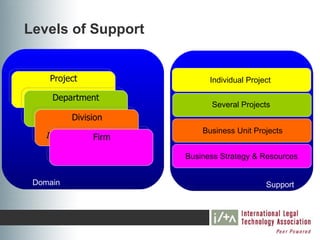 Levels of Support


    Project                       Individual Project

     Department
  Windows XP
                                  Several Projects
  Application Support
           Division
                                Business Unit Projects
   Information Technology
                Firm

                            Business Strategy & Resources


 Domain                                           Support
 