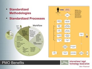  Standardized                                                                                                            PROJECT
                                                                                                                           INITIATION                         Qualification: Initially
                                                                                                                                                              determined the who, what,
                                                                                                                                                              when, where, and how of the



    Methodologies
                                                                                                                                                              project request. Does the
                                                                                              Project Need                                                    project make fiscal sense?
                                                                                                                                                              Do you have resources to
                                                                                                                                                              begin and complete the
                                                                                                                                                              project? What resource
                                                                                                                               Project                        constraints exist? What
                                                                                                             No
                                                                                                                              Qualified?                      impact will it have on current
                                                                                                                                                              projects. Does the project




   Standardized Processes
                                                                                                                                                              fall within the firm's business
                                                                                                                                                              goals and objectives? Etc.
                                                                                                                                 Yes



                                                                                                   Stakeholder
                                                                                                                          Identify & Meet
                                                                                                  Identification
                                                                                                                           Stakeholders



                                                                                                   Scope &
                                                                                                                           Identify initial




                             Initiation Phase Documents become sections in Project Proposal
                                                                                                   Business
                                                                                                                         Goals, Objectives,
                                                                                                   Reqmts
                                                                                                                          Scope, Timeline



                                                                                                     Risk
                                                                                                                           Identify Initial
                                                                                                  Assessment
                                                                                                                          Risks & Benefits



                                                                                                                                                                                      Planning
                                                                                                                                                                                       Phase
                                                                                                                                                                                                      2
                                                                                                 Assumptions &             Identify initial
                                                                                                  Constraints             assumptions &                                                           Next Page
                                                                                                                            constraints



                                                                                                  Initial Budget
                                                                                                                           Identify Initial
                                                                                                       (*.xls)
                                                                                                                              Costs



                                                                                                                                                                                          Yes



                                                                                                                      Sufficient
                                                                                                                                                Review, reassess,
                                                                                                                   information for         No
                                                                                                                                                    & modify
                                                                                                                      proposal?



                                                                                                                        Yes



                              Project
                                                                                                                                                                                    Project




                                                                                                                                                                                                          Stop
                                                                                                                   Create Project               Conduct Project
                             Proposal                                                                                                                                                            No
                                                                                                                     Proposal                   Approval Meeting                   Approved?




PMO Benefits
 